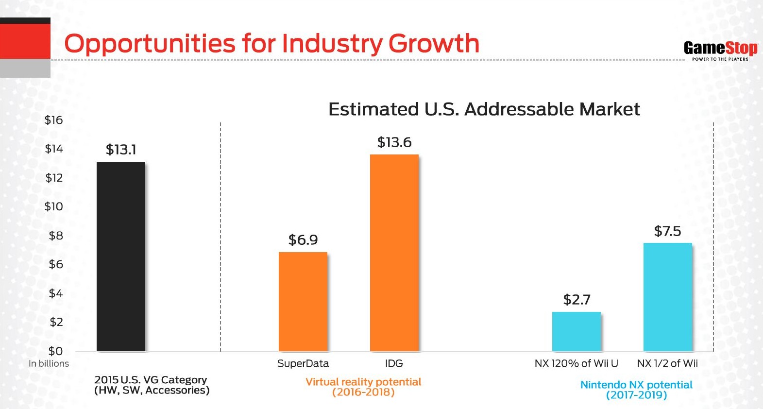 Industrial growth. Рост GAMESTOP. Рост GAMESTOP график. Industry growth. Total addressable Market.