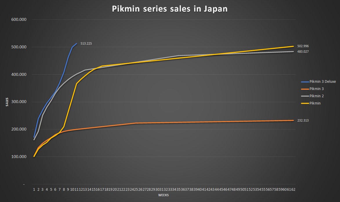 pikmin 3 deluxe sales numbers