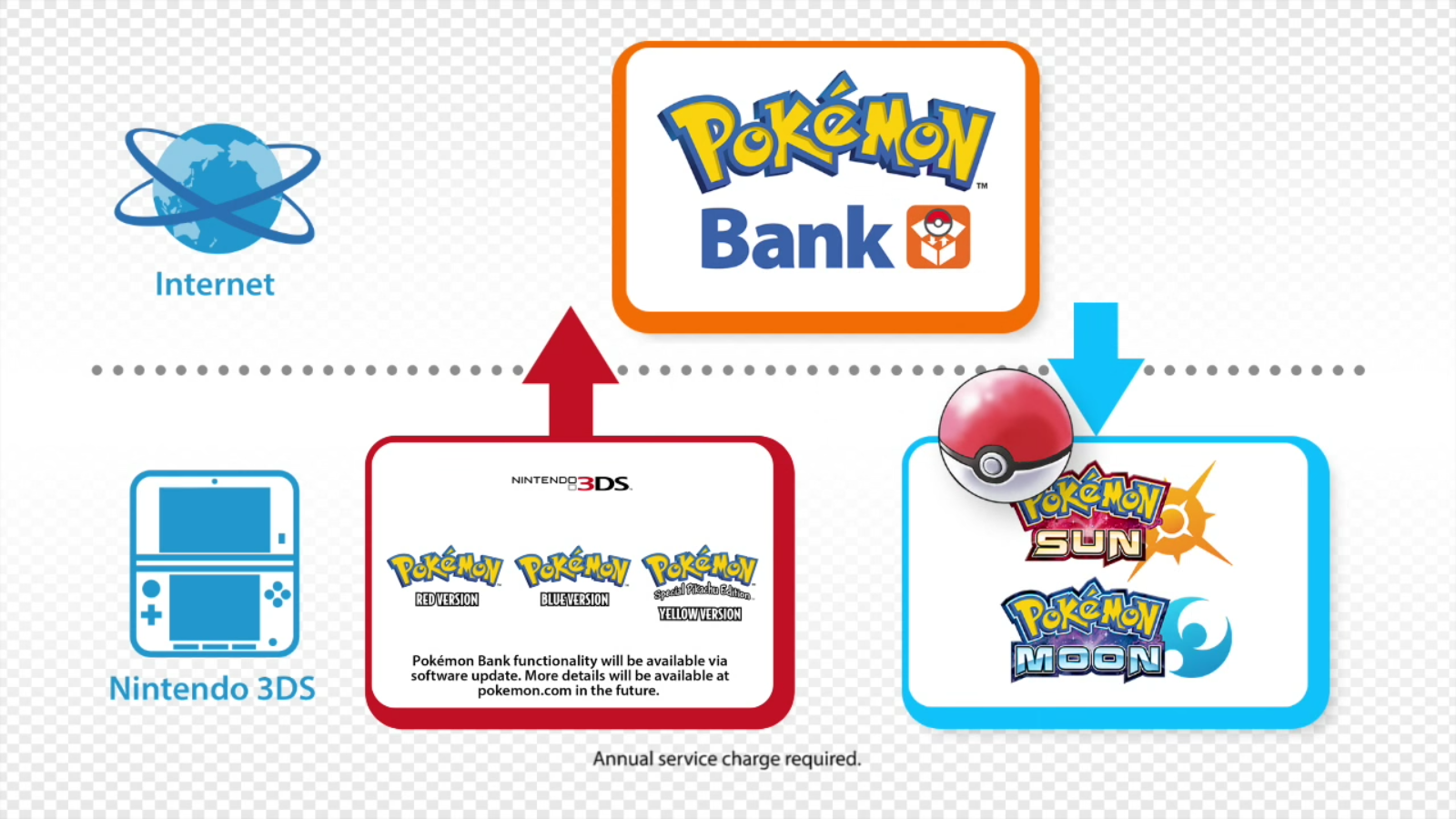 how to get pokemon bank for free on 3ds