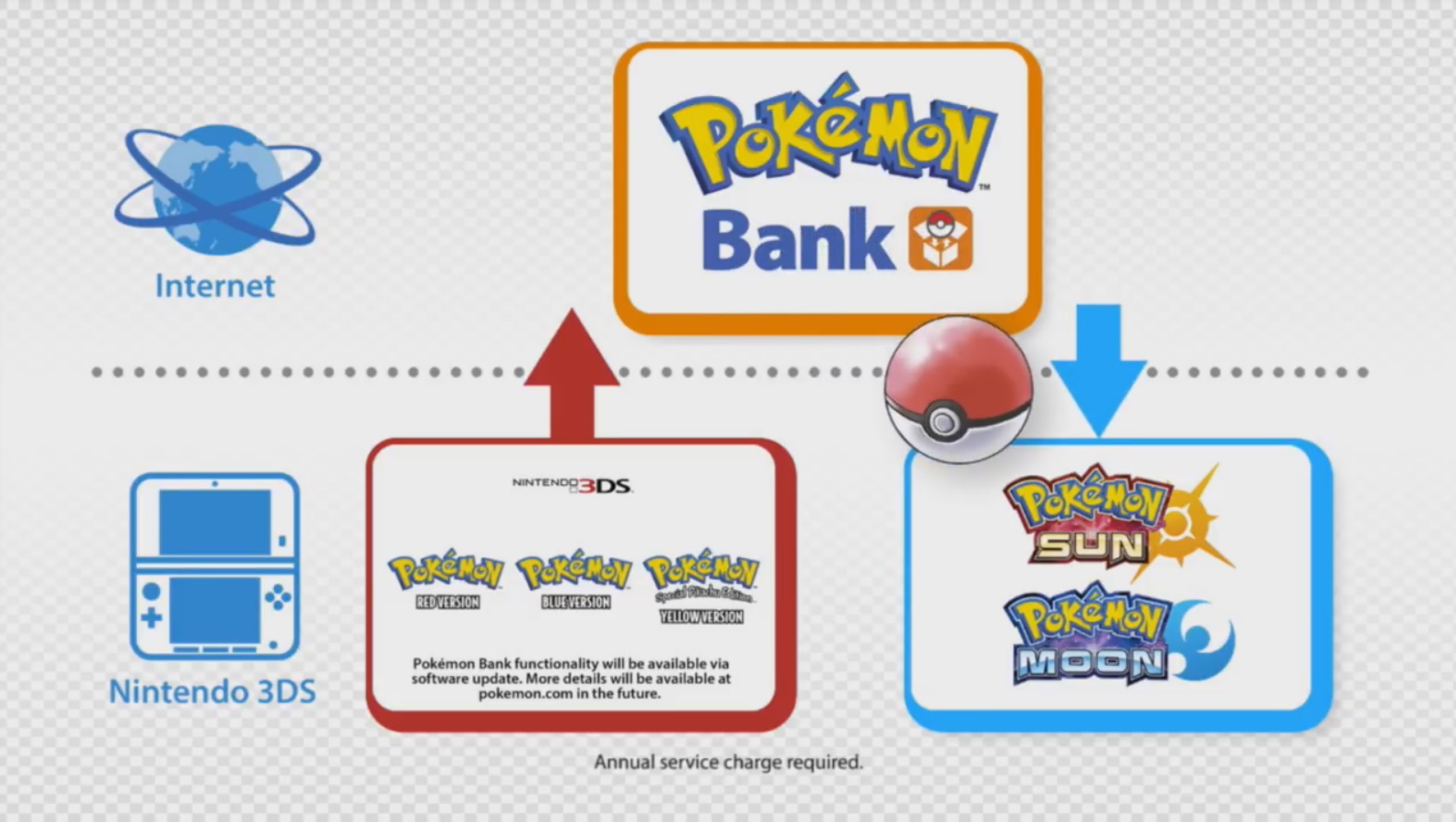 Pokemon Red, Blue, and Yellow on the 3DS VC work with Pokemon Bank