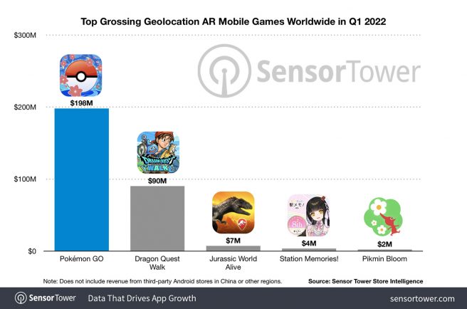 pokemon go 6 billion revenue