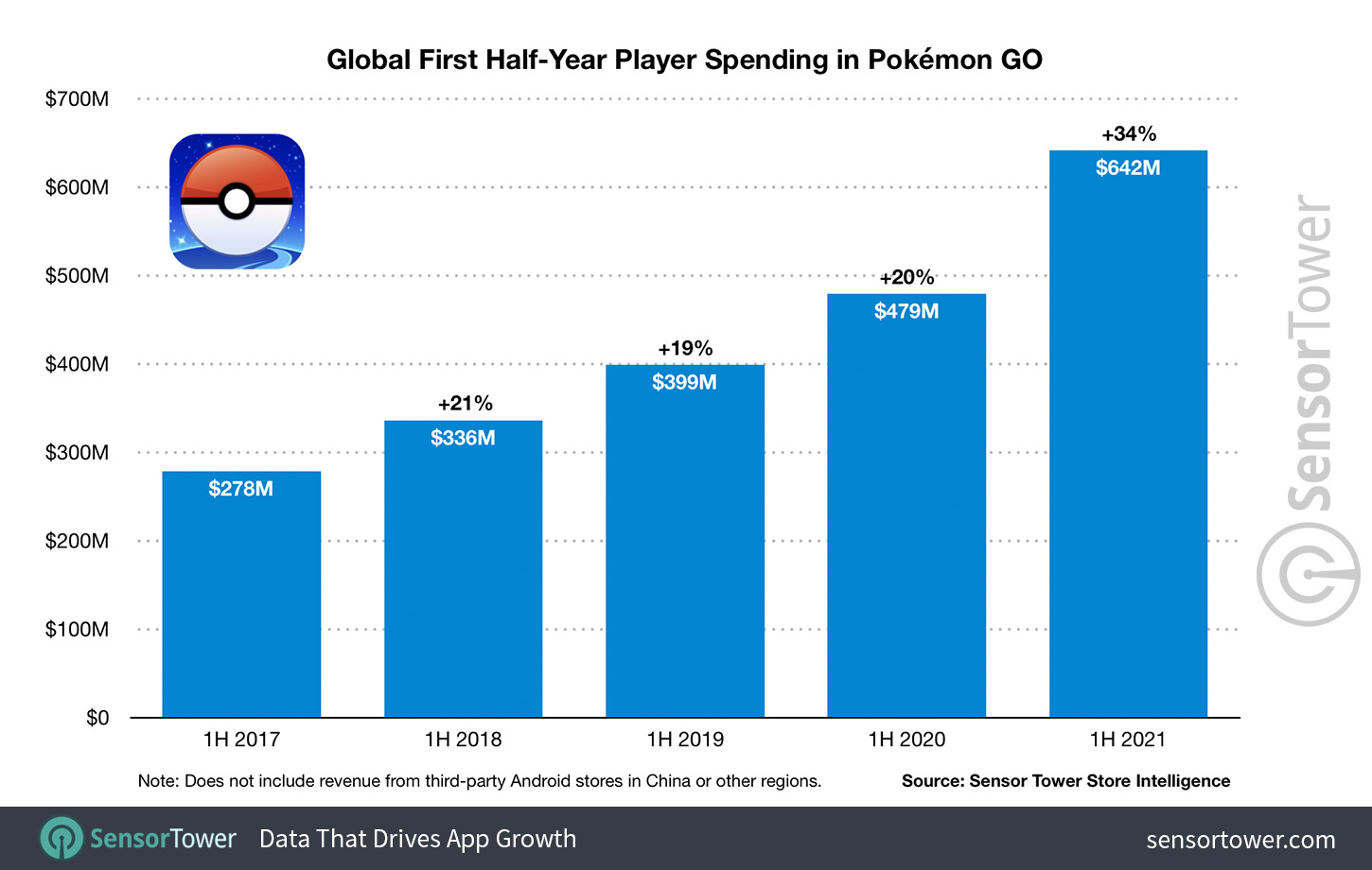 Pokemon GO revenue surpasses 5 billion