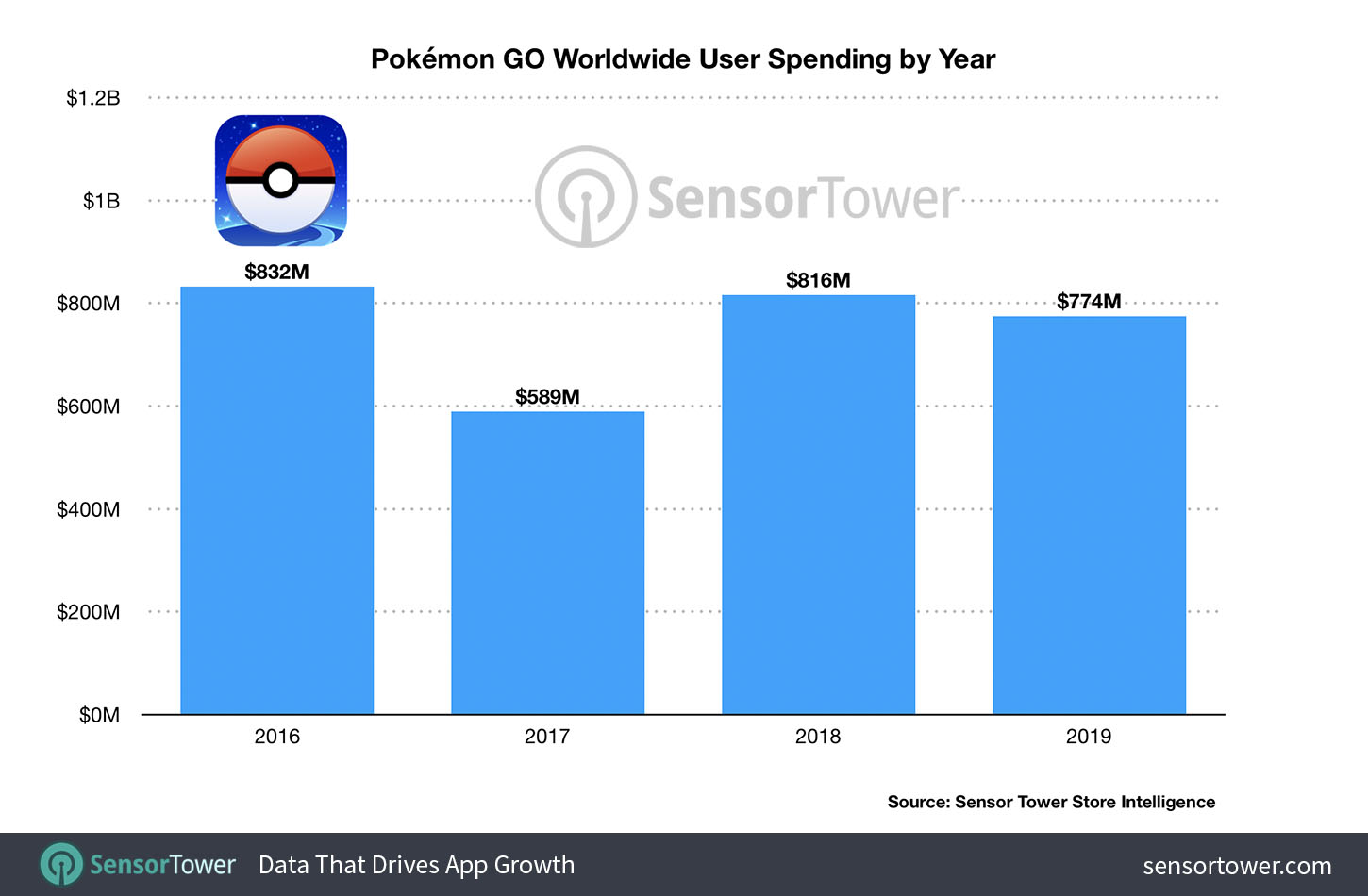 Pokémon Go' Celebrates Two Year Anniversary With $1.8 B Revenue