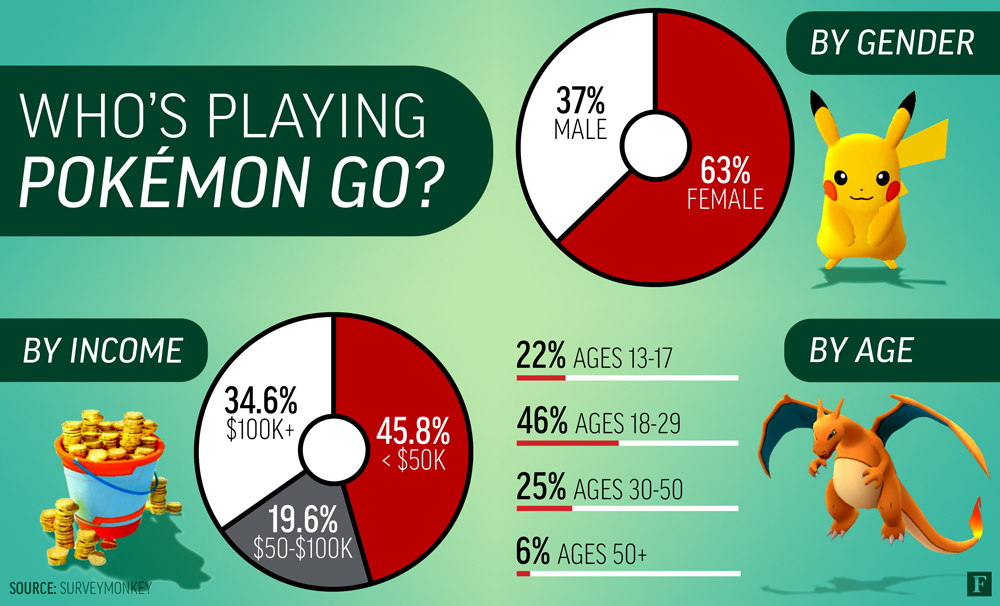 Pokemon Go Live Player Count and Statistics