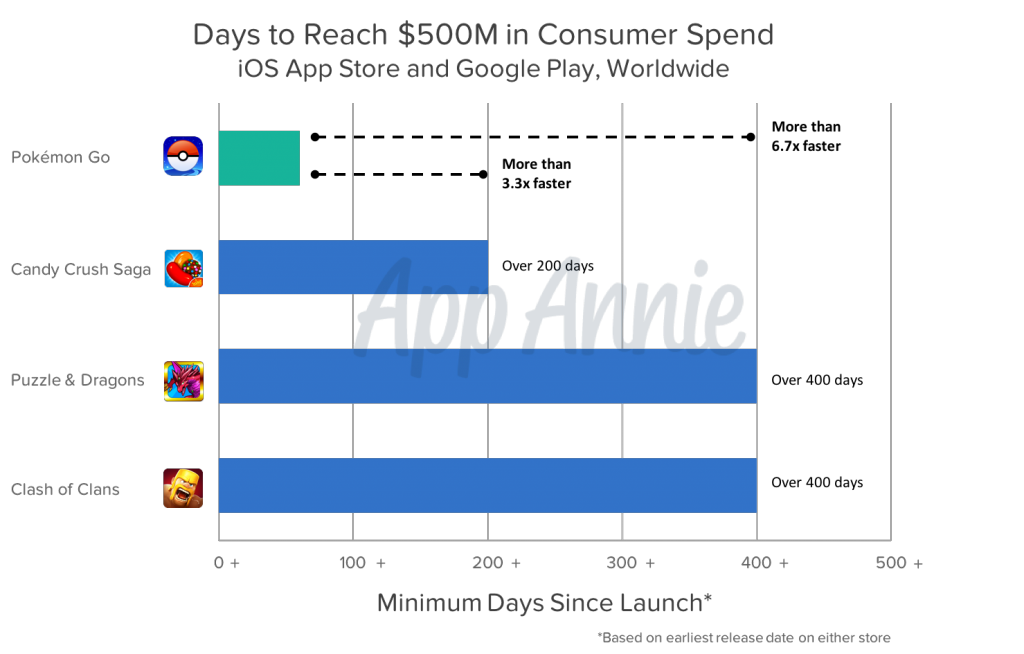 Candy Crush Saga' downloaded 500m times