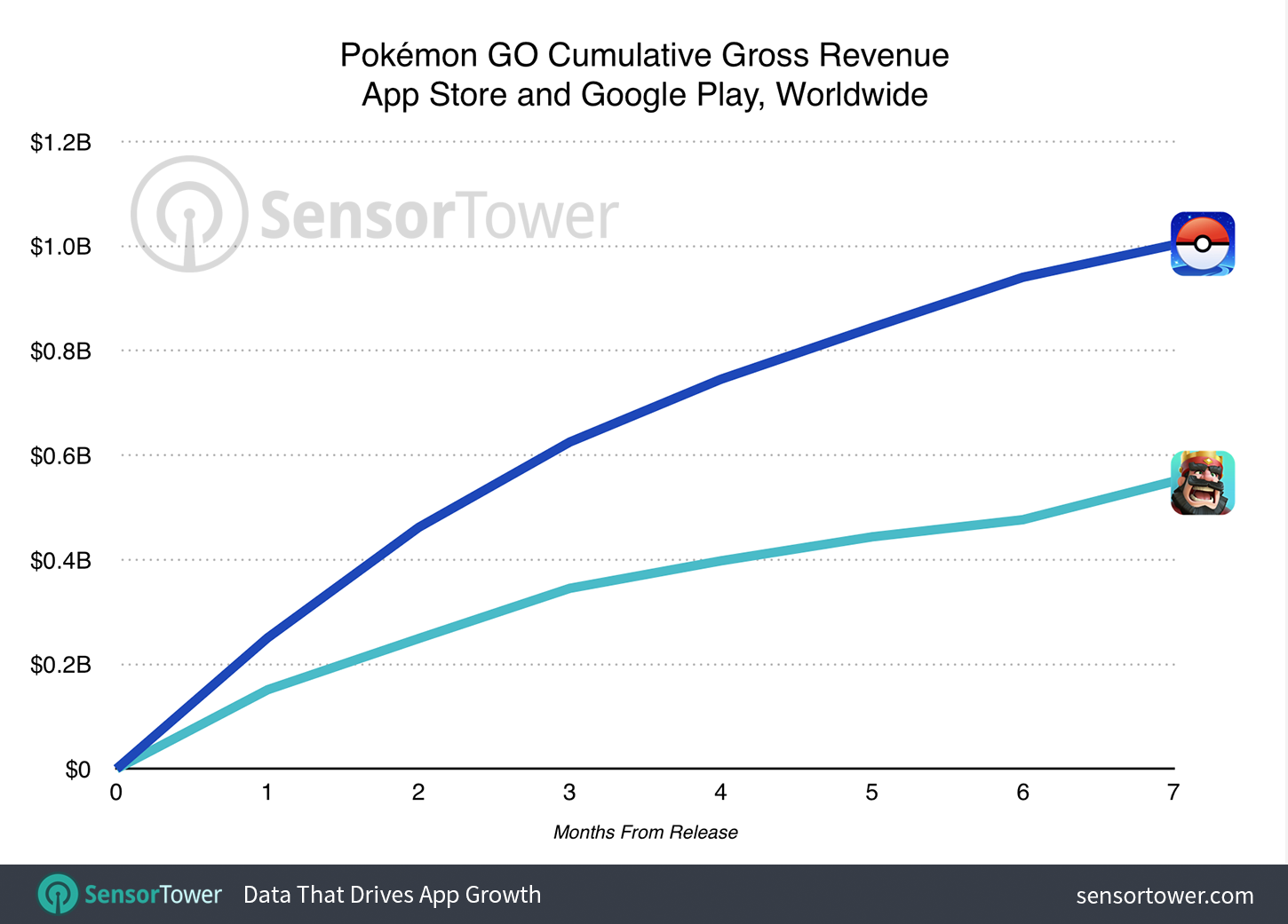 Pokémon Go' Celebrates Two Year Anniversary With $1.8 B Revenue