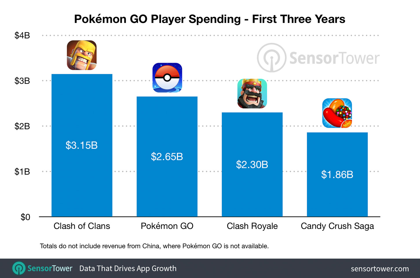 Pokémon GO Revenue Hits $1.8 Billion on Its Two Year Launch Anniversary