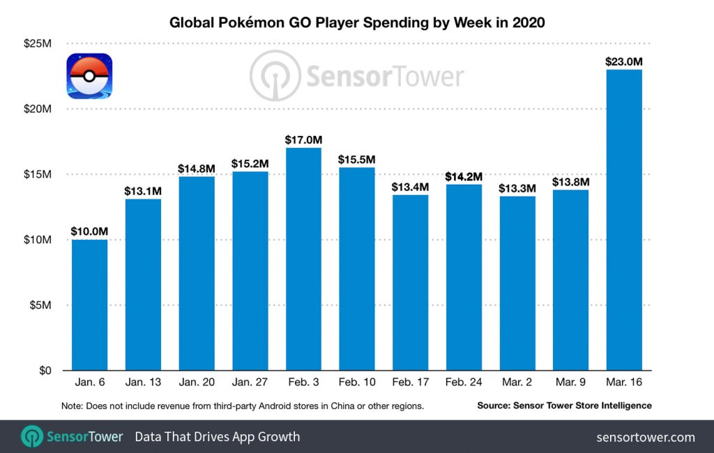 Pokemon GO revenue sees big increase with more people staying inside