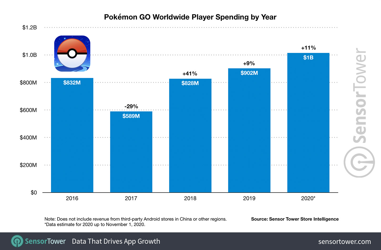 Pokemon Go Sees Best Calendar Year Yet In With 1 Billion Generated Lifetime Revenue Surpasses 4 Billion