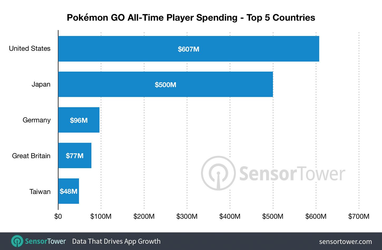 Pokémon Go Revenue and Usage Statistics (2023) - Business of Apps