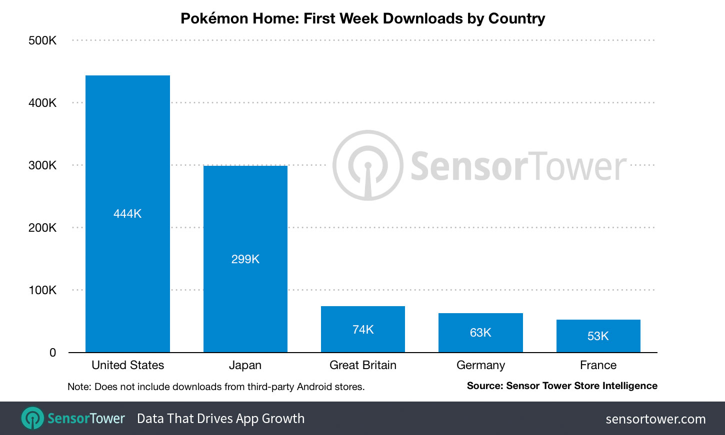 Pokemon Home Sees 1 3 Million Downloads On Mobile In First Week   Pokemon Home First Week Downloads By Country 