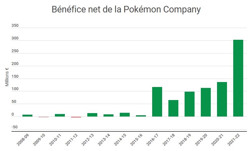 keuntungan grafik penjualan pokemon