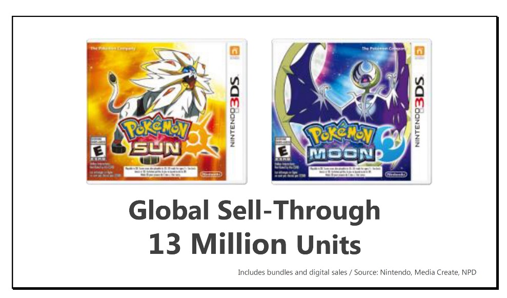 Pokémon Sun & Moon Sales Figures Represent A 150% Increase Over The Last Pokémon  Games To Launch - My Nintendo News