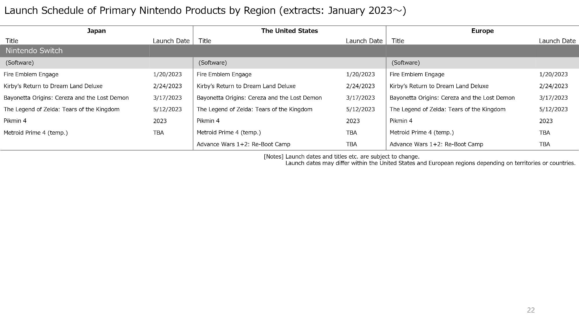 Nintendo release schedule - February 2023