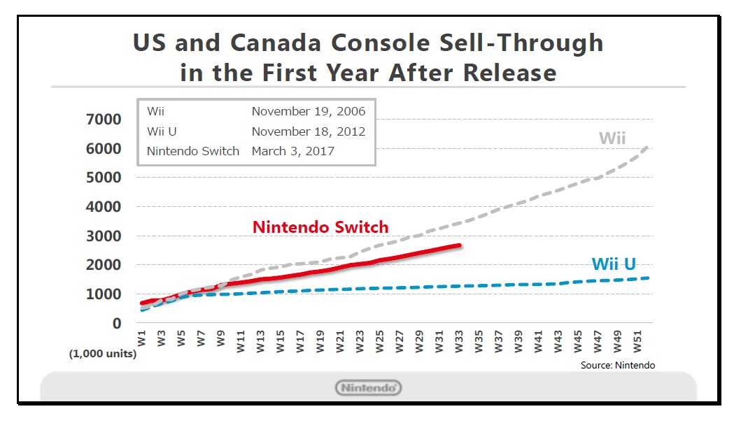 switch sales number