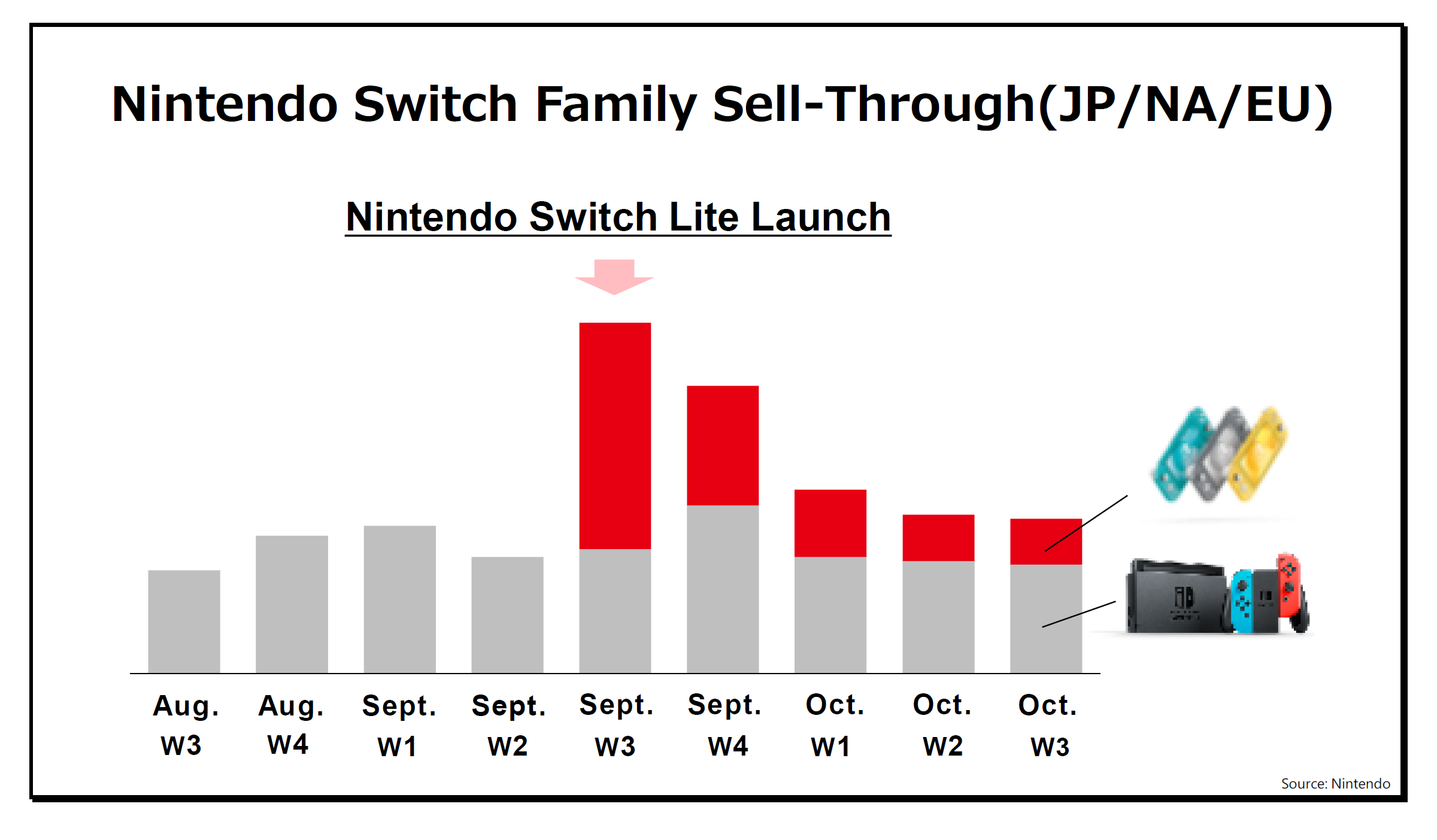 Føde Velkendt uvidenhed Nintendo on Switch Lite sales, doing well with female users, many  purchasing it as a second Switch