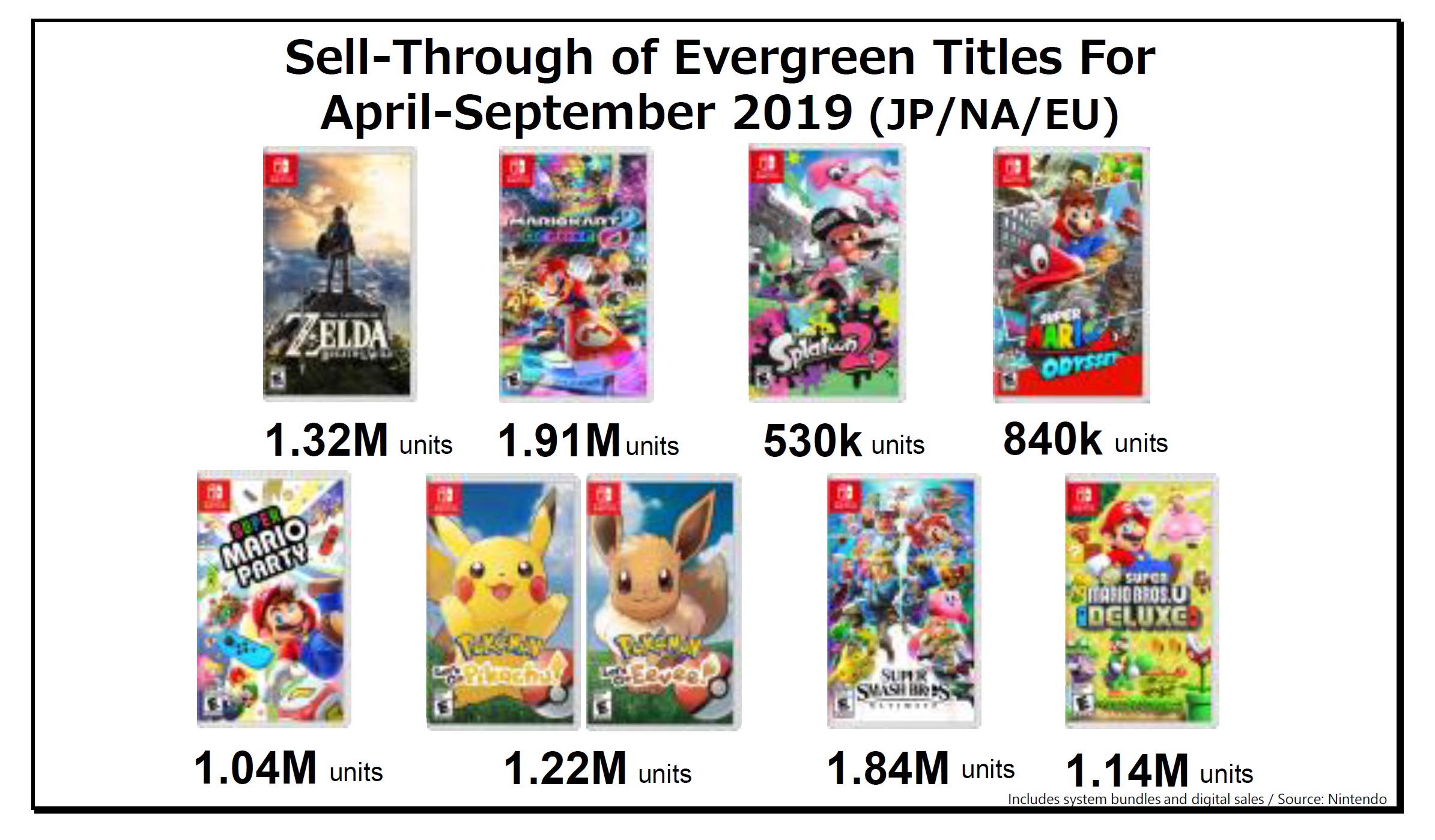 Nintendo on sell-through of first-party 
