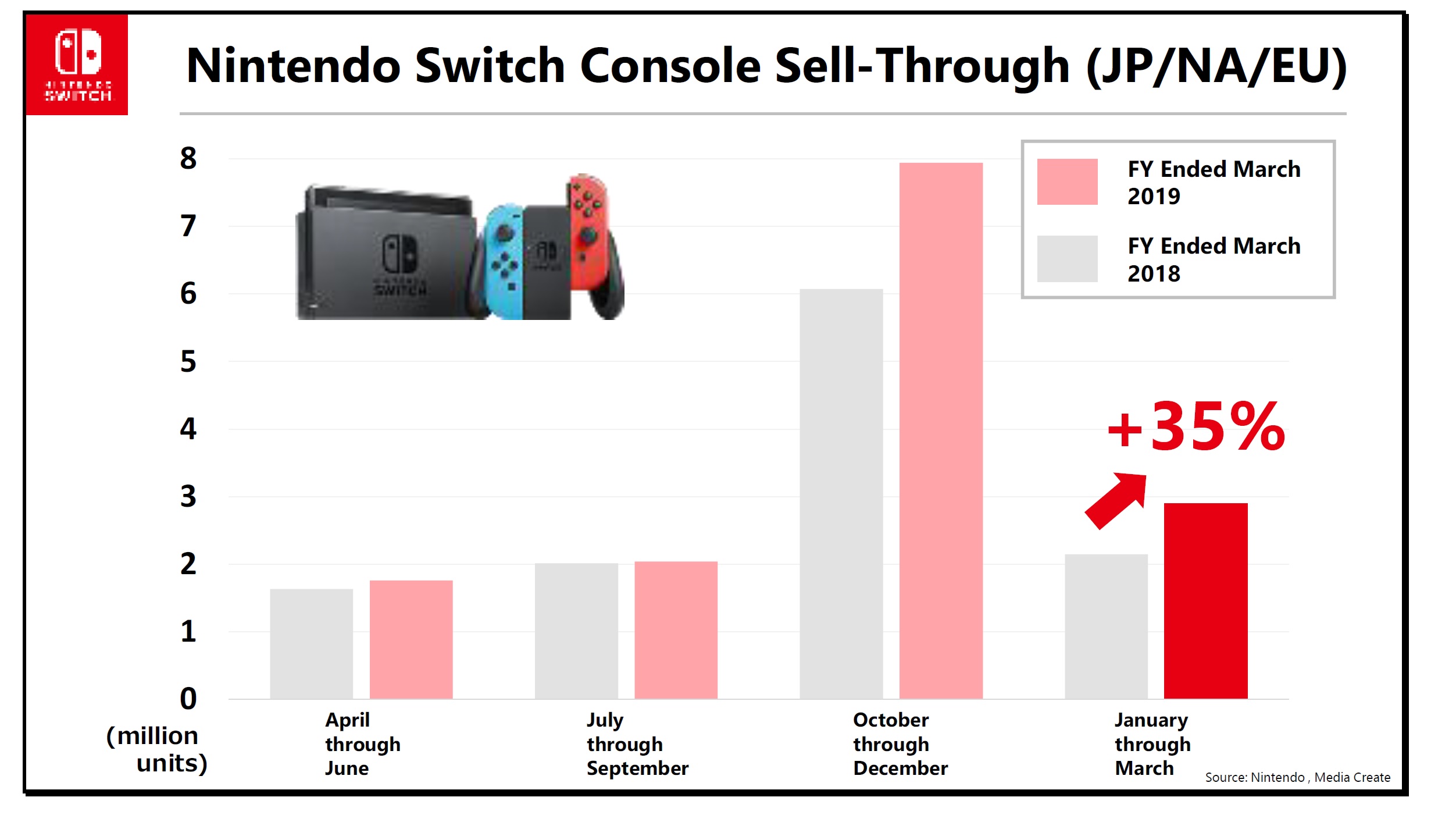 Nintendo on Switch momentum, hardware sales, sellthrough trends