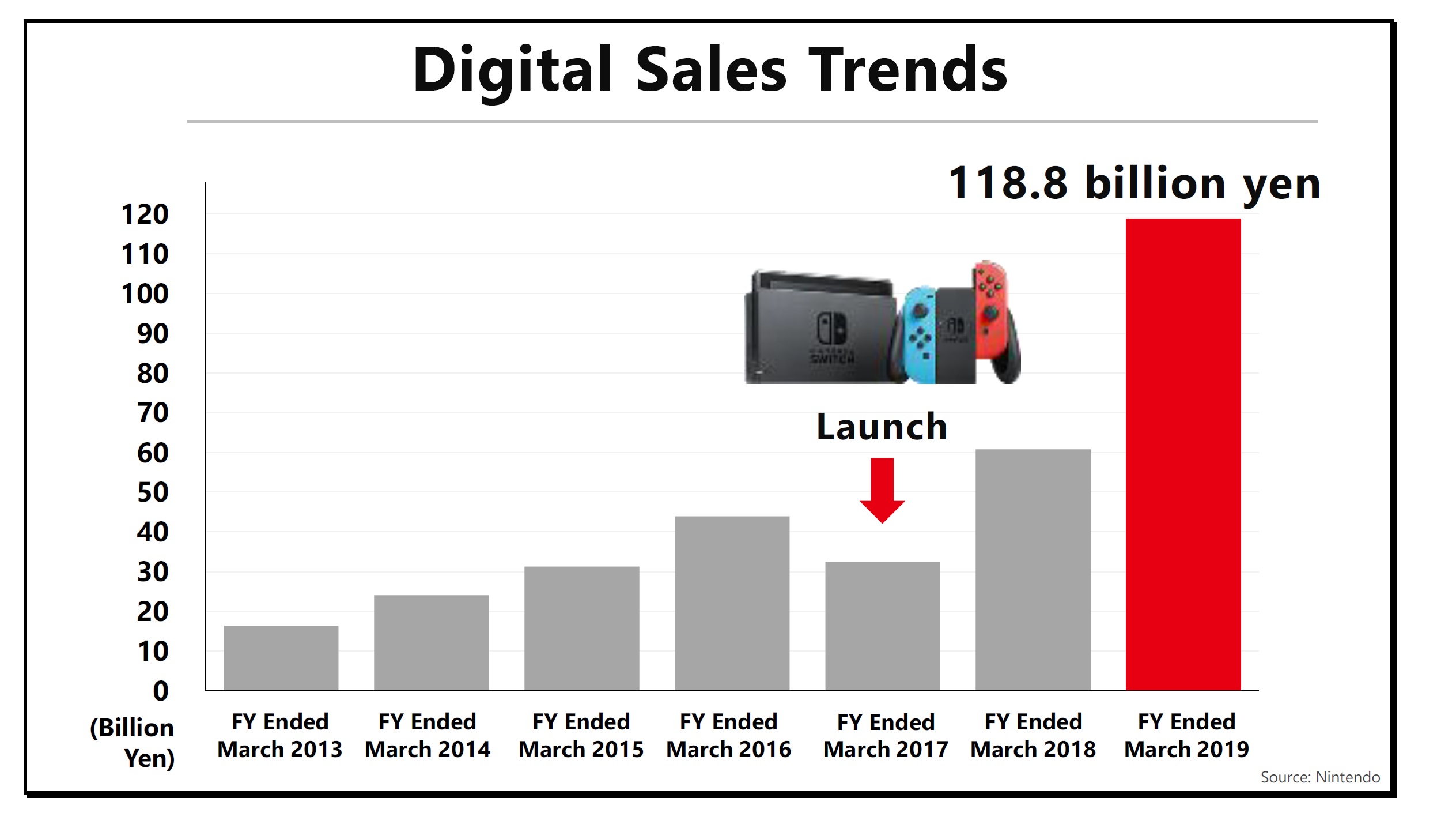 nintendo switch digital sales