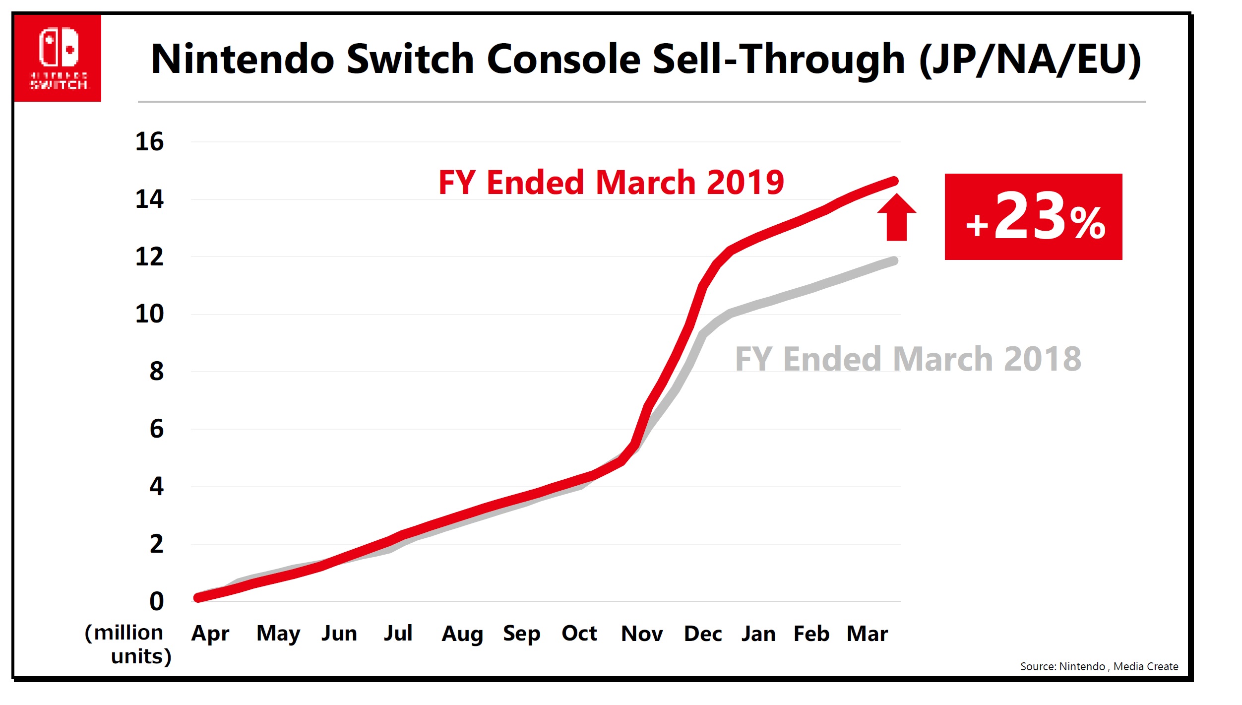 nintendo switch sales chart