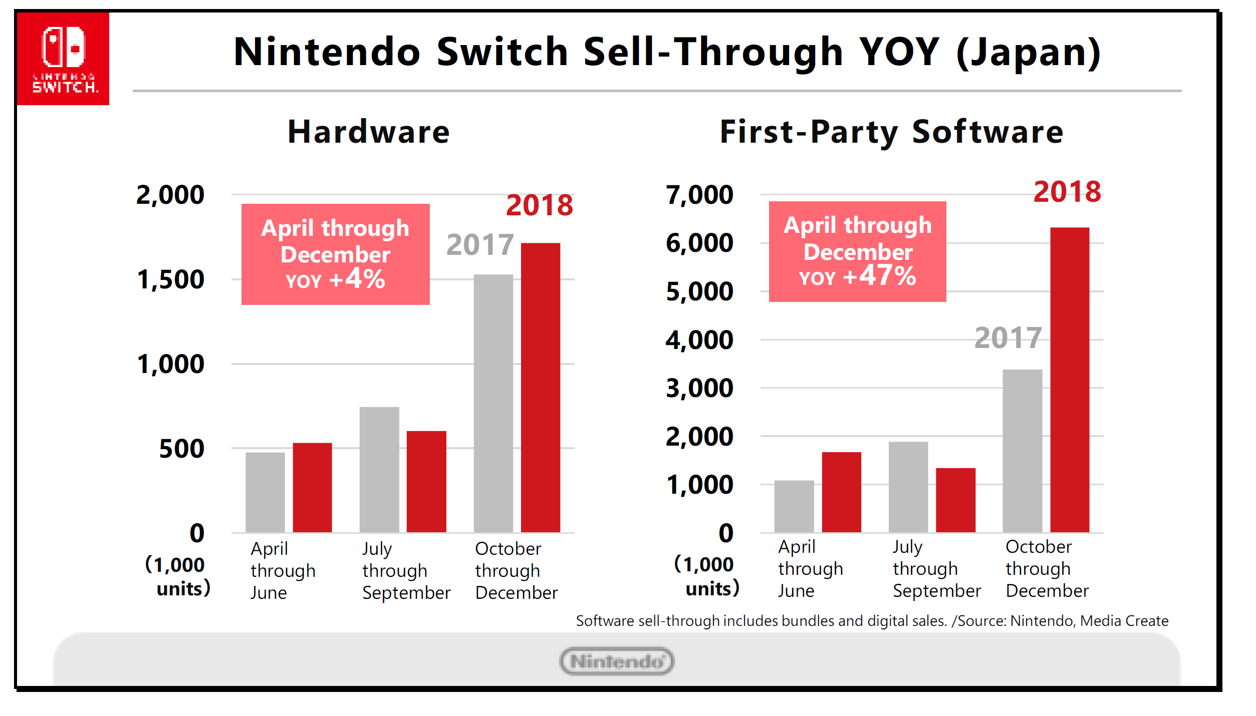At accelerere nedenunder Maleri Nintendo on Switch sales in Japan, North America, and Europe