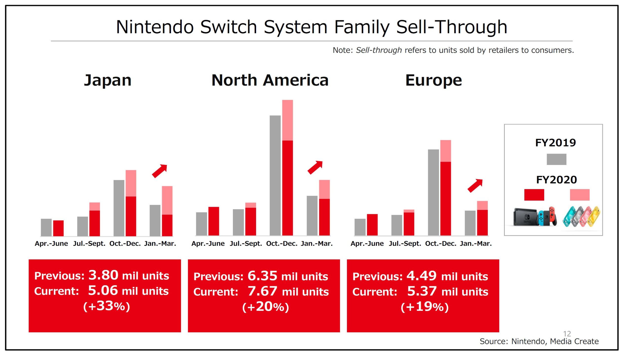 Nintendo on sellin of Switch hardware, sales up in all major regions