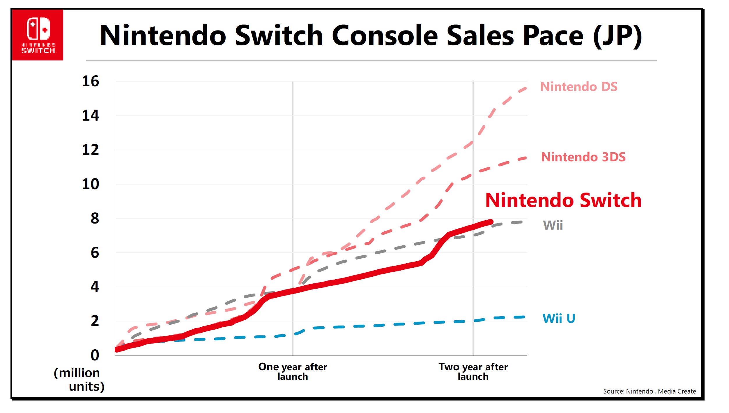 switch sales total