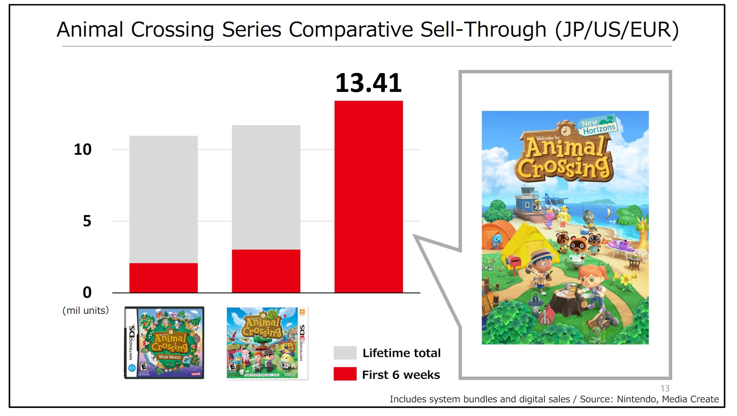 animal crossing new horizons digital sales