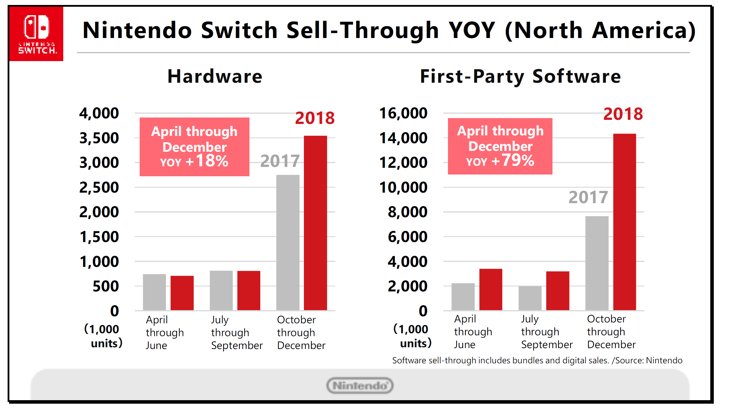 Nintendo on Switch sales in Japan, North America, and Europe
