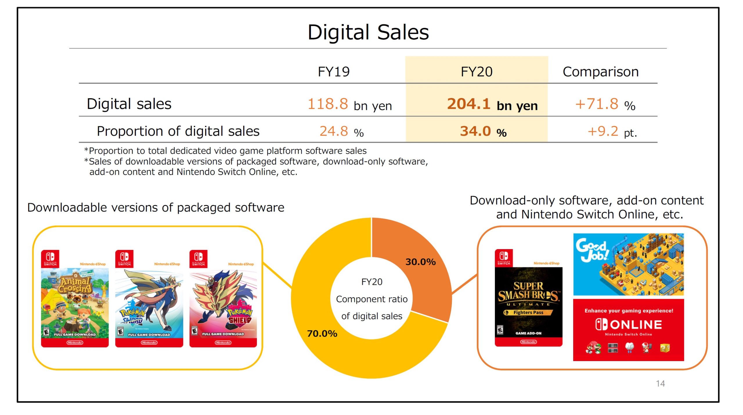 animal crossing digital sales