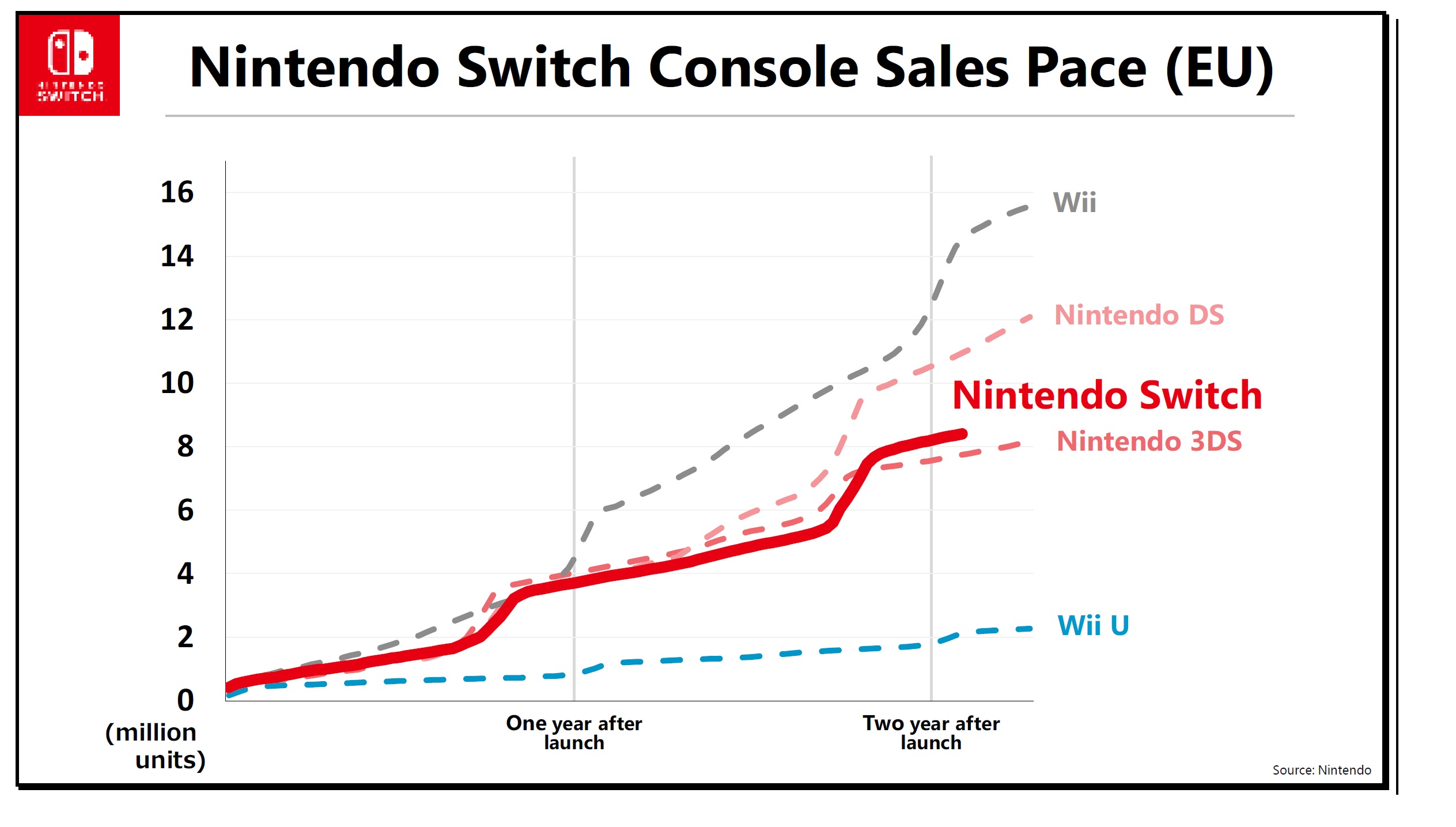 Nintendo Tendencias de ventas de Switch y más NPe