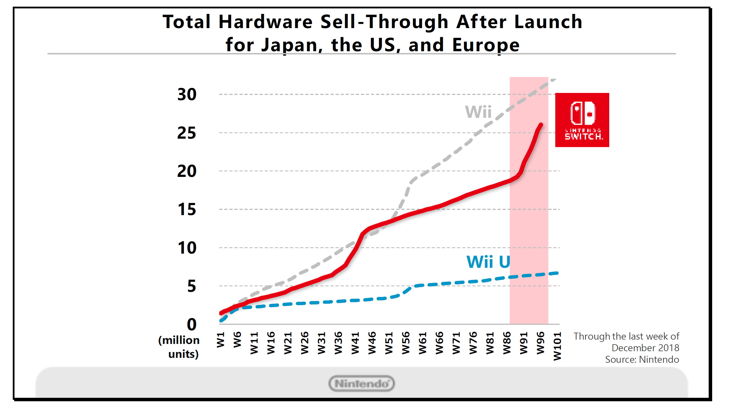 total switch sales