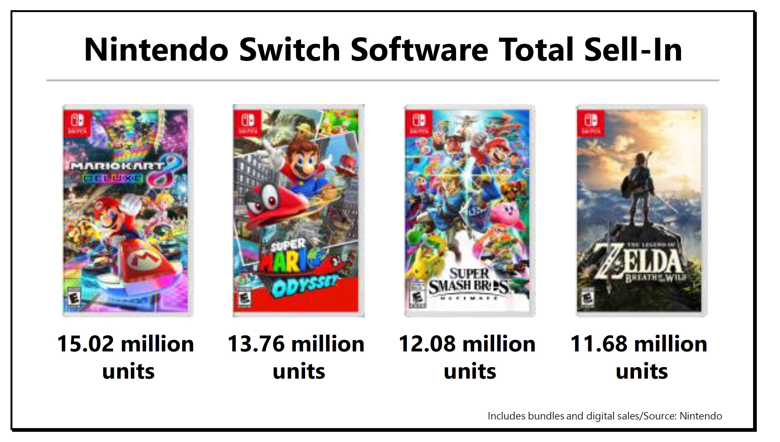 Nintendo on its bestselling Switch games