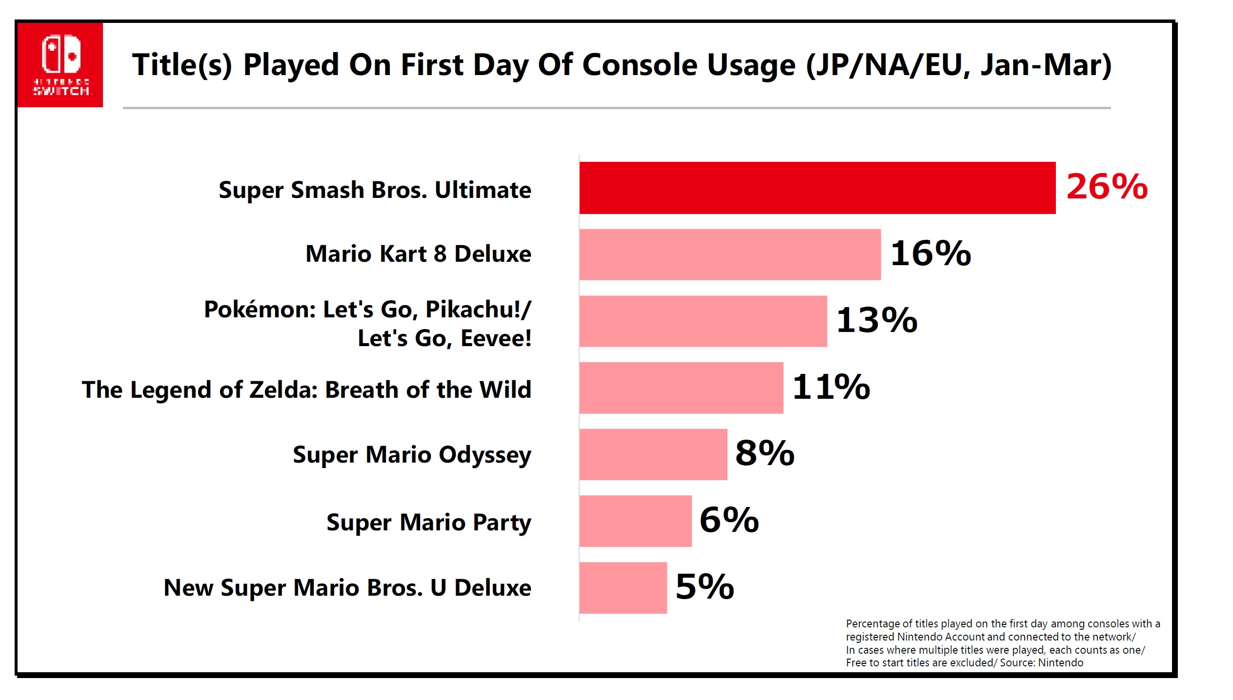 Nintendo on games played by Switch users on their day, Smash Bros. player age range widening