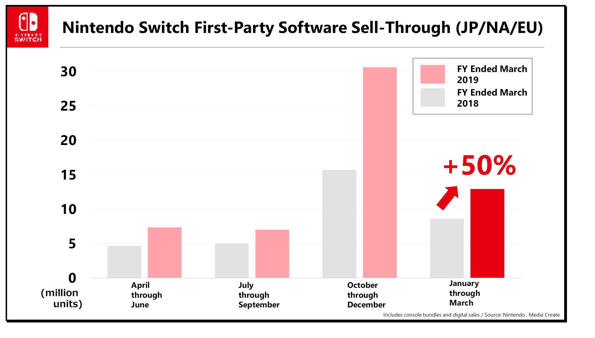 nintendo switch software sales
