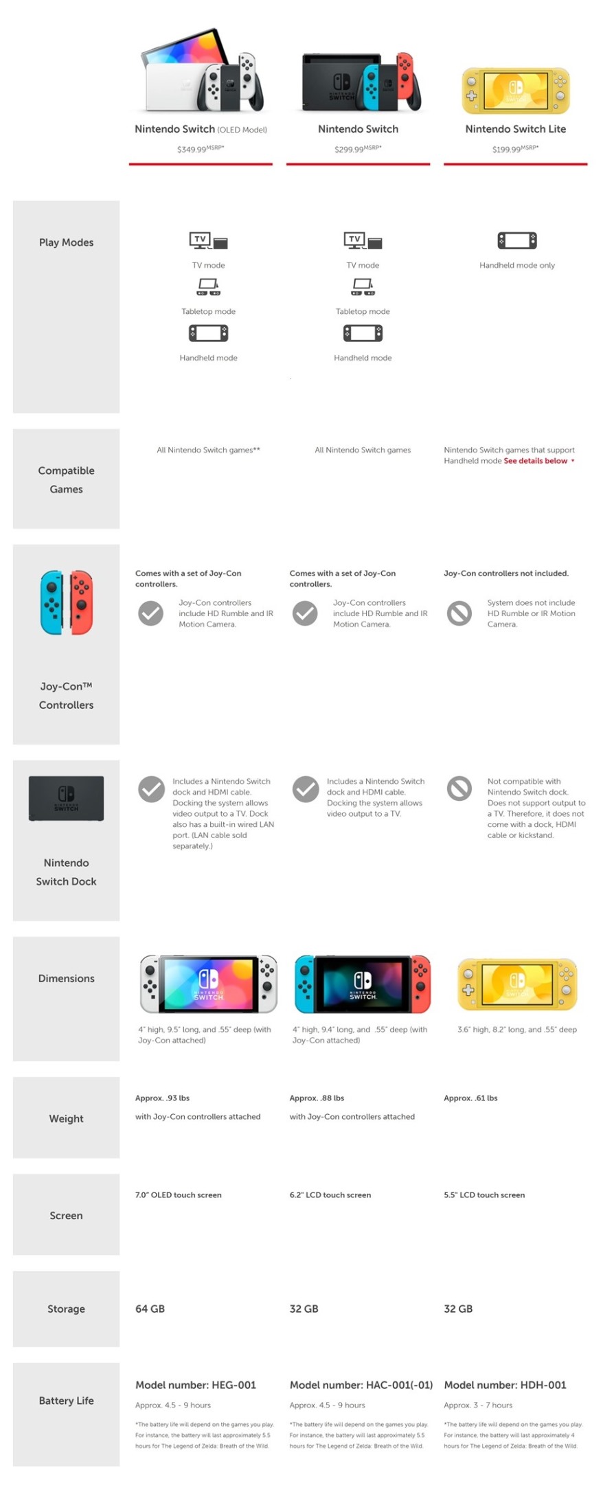 Nintendo Switch OLED Model Vs. Standard Switch / Switch Lite: Full Tech  Specs Comparison