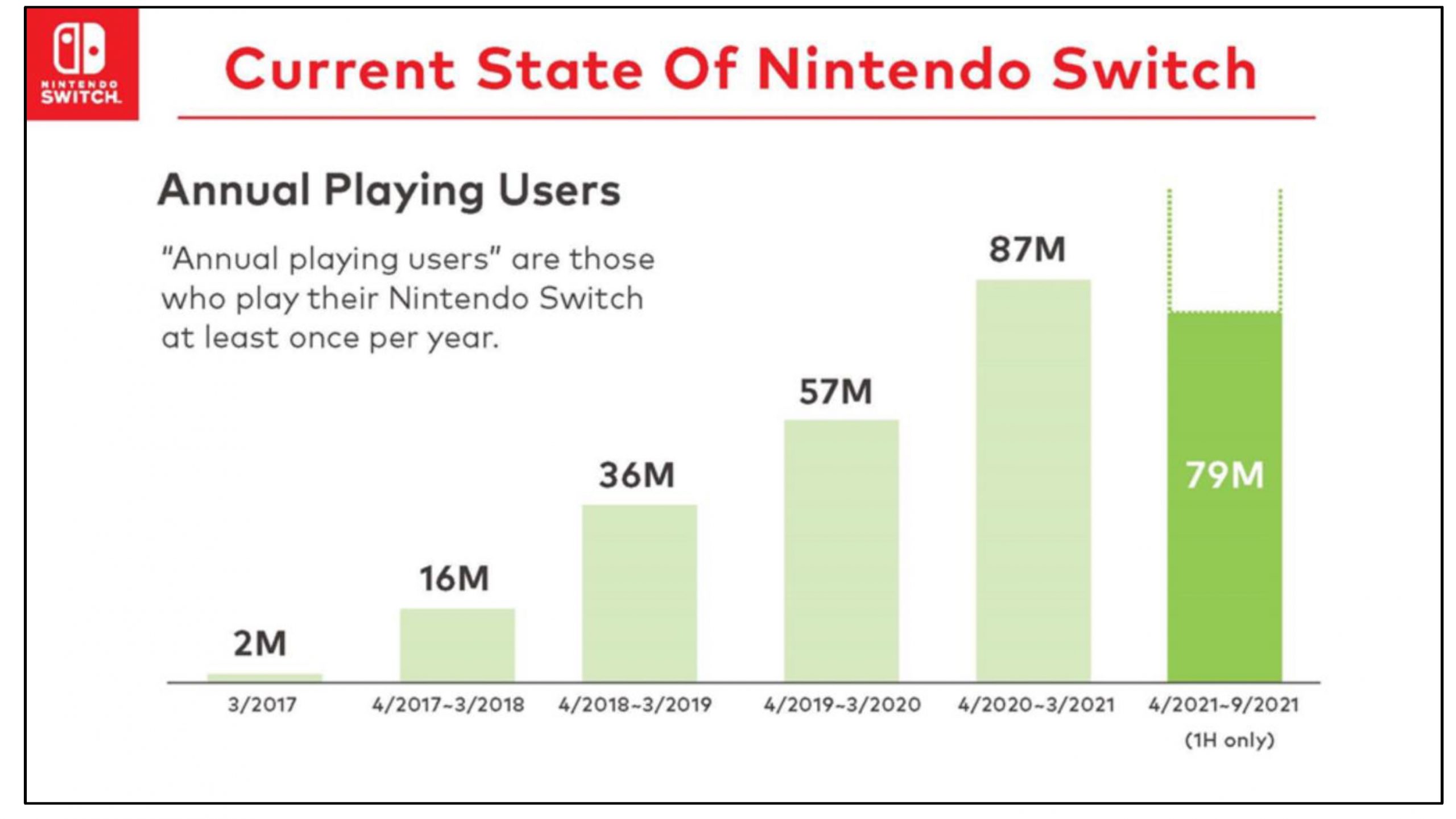 Nintendo Switch Online accounts at 38 million, annual playing Switch users  at 117 million
