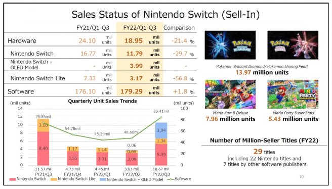 switch sales hardware games