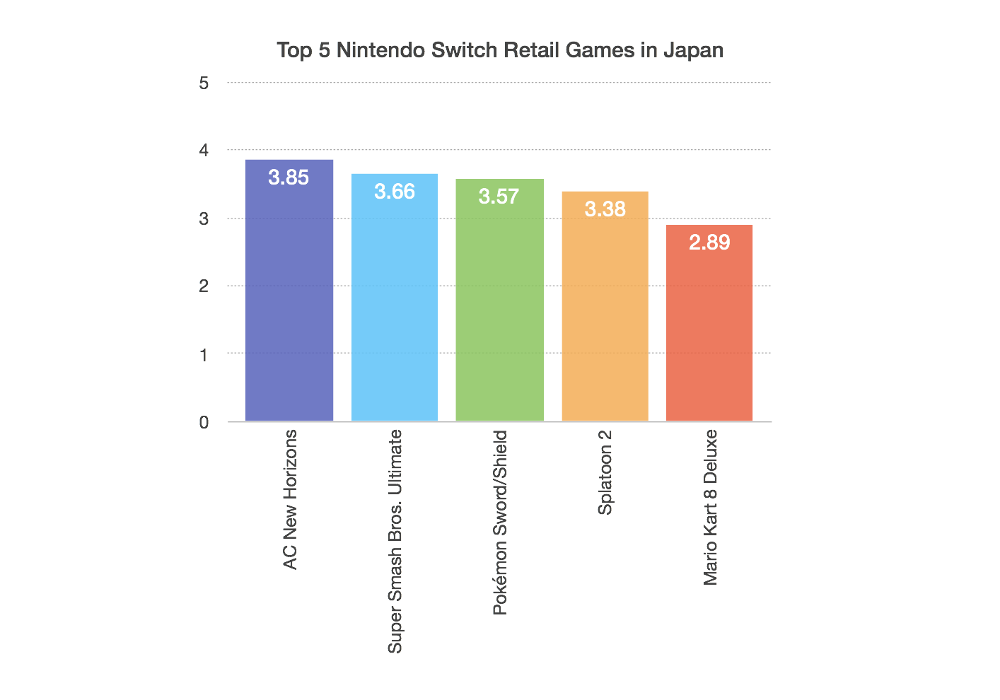 top switch games sales