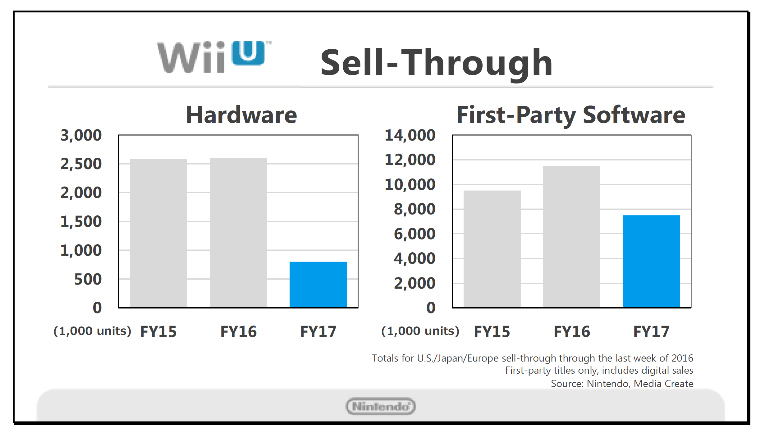 Wii u deals software sales