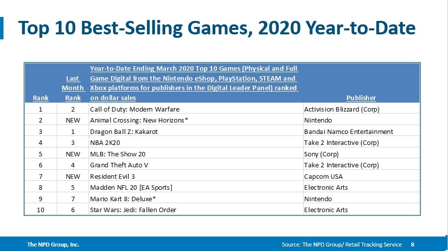 top selling switch games 2020
